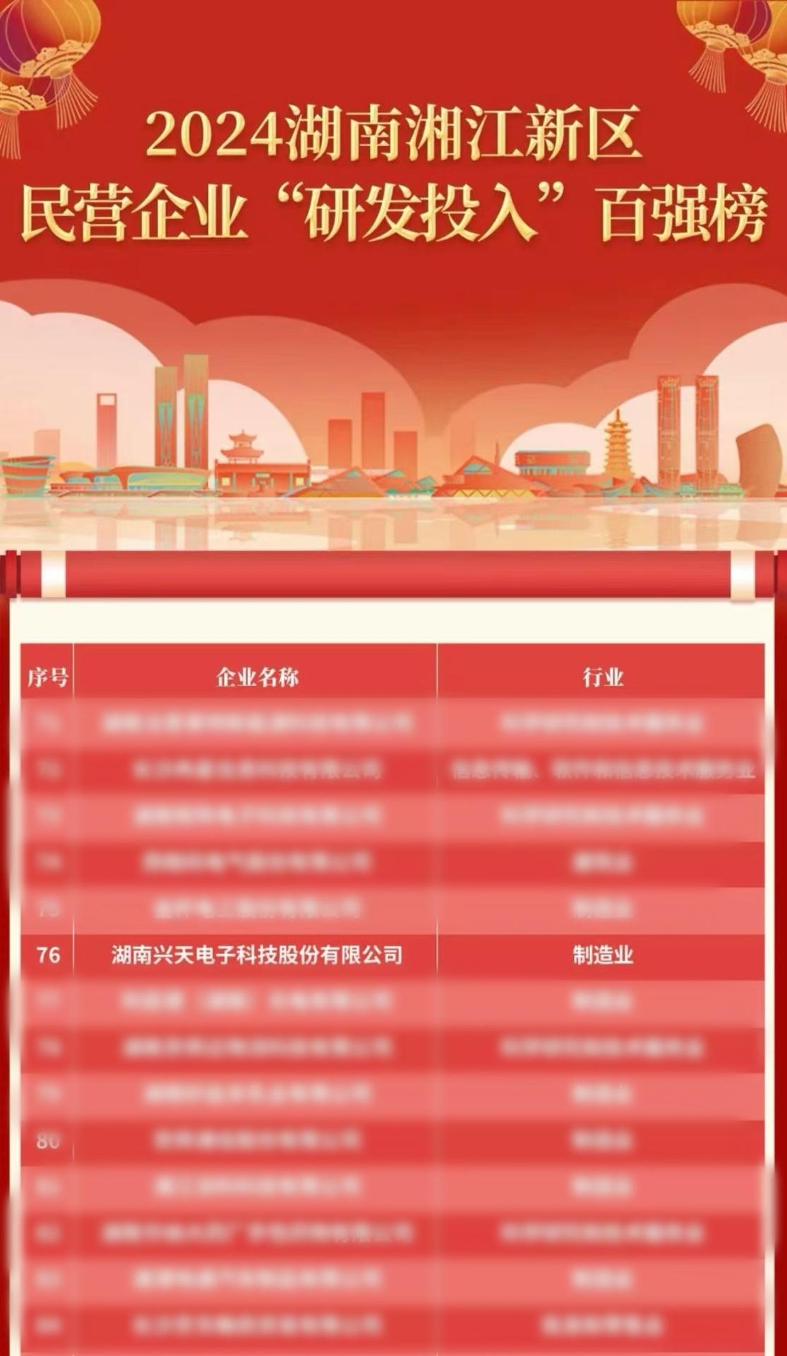 兴天科技上榜2024年湖南湘江新区民营企业纳税百强及研发投入百强